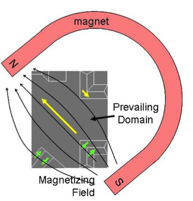 magnetic domains